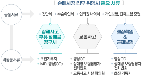 참벗손해사정